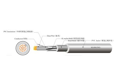 UL 20937 工業(yè)控制線